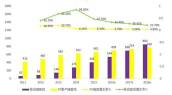 流量破局 我国手游商家开启市场营销新模式
